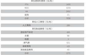 PBAT当前成本8500元/吨！未来下降空间有多大？