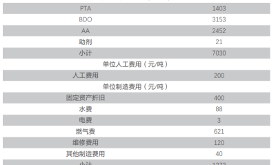 PBAT当前成本8500元/吨！未来下降空间有多大？
