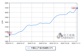 11月上半月国内化工市场淡季逆势上扬