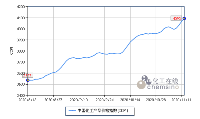 11月上半月国内化工市场淡季逆势上扬