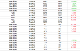 本周摩贝基础化学品价格行情