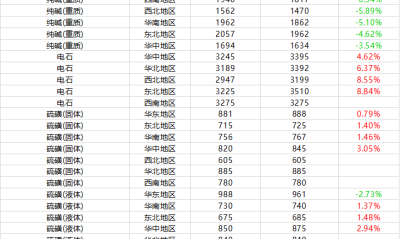 本周摩贝基础化学品价格行情