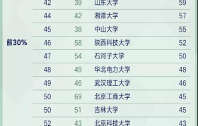 2020中国最好学科排名：化工、材料、医药专业哪家强？