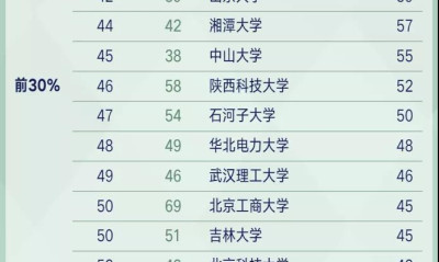 2020中国最好学科排名：化工、材料、医药专业哪家强？