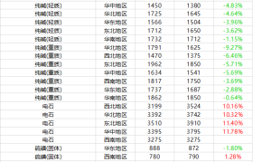 摩贝基础化学品周报行情（2020.11.12-11.19)