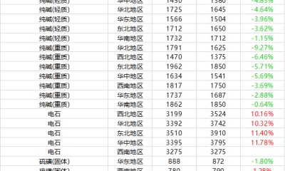 摩贝基础化学品周报行情（2020.11.12-11.19)