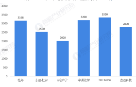 2020年聚酰亚胺薄膜（PI）产业分析：PI项目总投资已达千亿规模