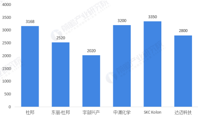 2020年聚酰亚胺薄膜（PI）产业分析：PI项目总投资已达千亿规模
