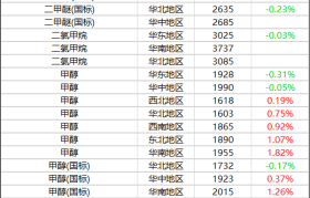 10月22日基础化学品价格行情