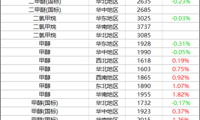 10月22日基础化学品价格行情
