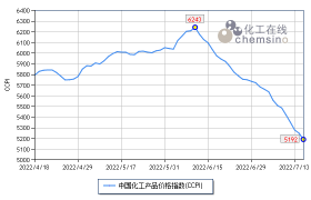 （2022年7月11至7月15日）上周化工市场加速下跌 整体跌幅逾5%