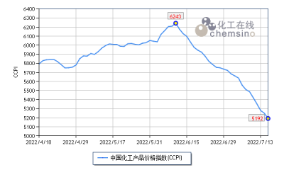 （2022年7月11至7月15日）上周化工市场加速下跌 整体跌幅逾5%
