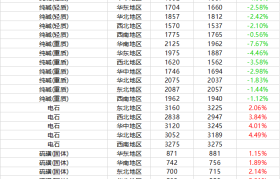 基础化学品周报行情（2020.10.29-11.05)