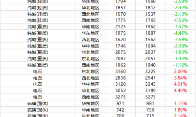 基础化学品周报行情（2020.10.29-11.05)