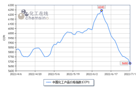 上周（6.27-7.1）化工市场回调幅度减弱