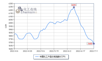 上周（6.27-7.1）化工市场回调幅度减弱