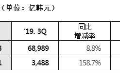 20.1%！LG化学三季度石化部门利润率创历史新高！