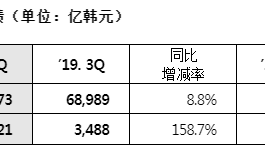 20.1%！LG化学三季度石化部门利润率创历史新高！