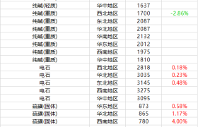 10月28日 摩贝基础化学品价格行情