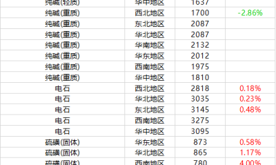 10月28日 摩贝基础化学品价格行情