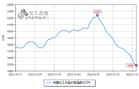 化学品行情持续低迷 7月以来化工市场跌幅加剧
