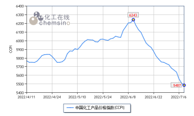 化学品行情持续低迷 7月以来化工市场跌幅加剧