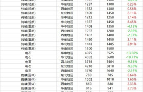 摩贝基础化学品周报行情（2020.12.30-1.7)