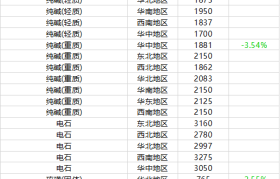 10月14日 今日基础化学品行情