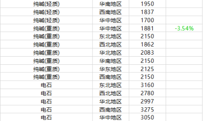 10月14日 今日基础化学品行情