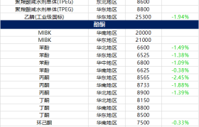 12月14日摩贝基础化学品价格行情