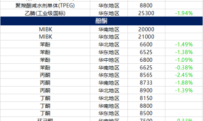 12月14日摩贝基础化学品价格行情