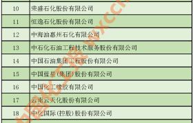 2020中国石油和化工500强(独立生产、经营企业)公布 | 全名单