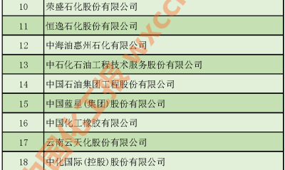 2020中国石油和化工500强(独立生产、经营企业)公布 | 全名单