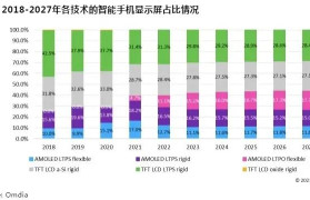 Omdia报告：预计2021年OLED屏出货量占比有望达40%