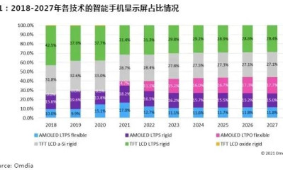 Omdia报告：预计2021年OLED屏出货量占比有望达40%