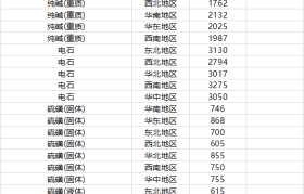 10月27日摩贝基础化学品价格行情
