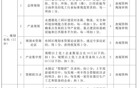 河北省化工园区认定办法（试行）【全文】
