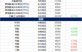 12月8日 摩贝基础化学品价格行情