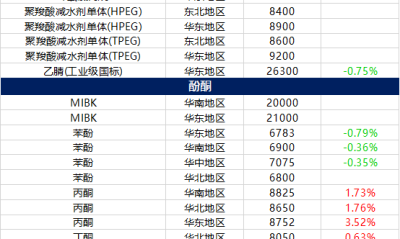 12月8日 摩贝基础化学品价格行情