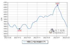 化工数据：上周（6.20-6.24）国内化工市场继续回调