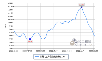 化工数据：上周（6.20-6.24）国内化工市场继续回调