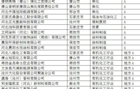 一批化工企业进入A级名单 重污染天气可自主减排