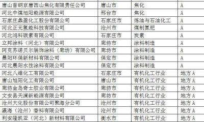 一批化工企业进入A级名单 重污染天气可自主减排