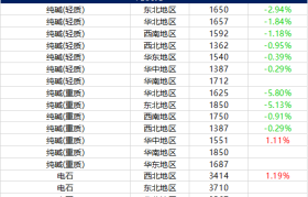 11月19日摩贝基础化学品价格行情