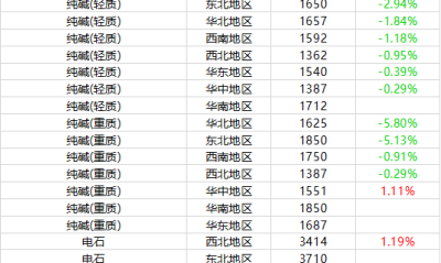 11月19日摩贝基础化学品价格行情
