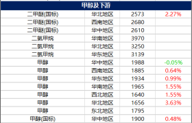 11月4日基础化学品价格行情