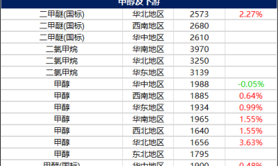11月4日基础化学品价格行情