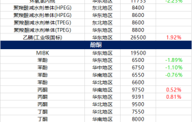 11月26日摩贝基础化学品价格行情