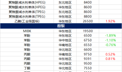 11月26日摩贝基础化学品价格行情