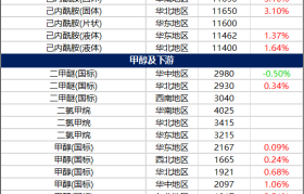 12月9日摩贝基础化学品价格行情